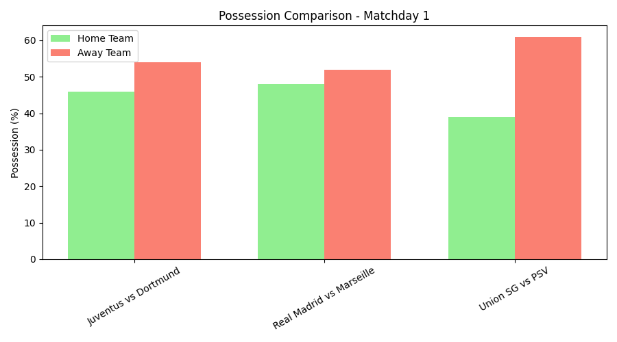 Possession Comparison Chart