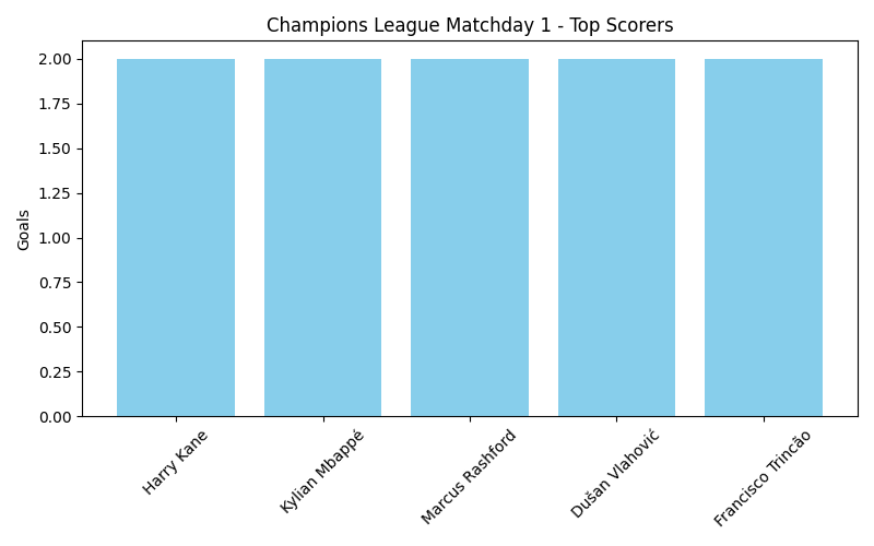 Top Scorers Chart
